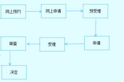 广州三类医疗器械经营许可证办理流程是什么?